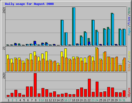Daily usage for August 2008