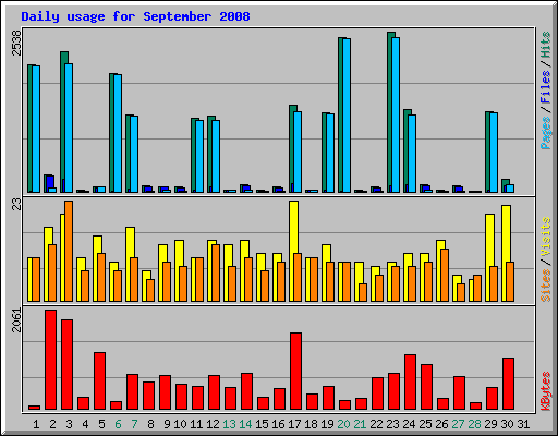 Daily usage for September 2008