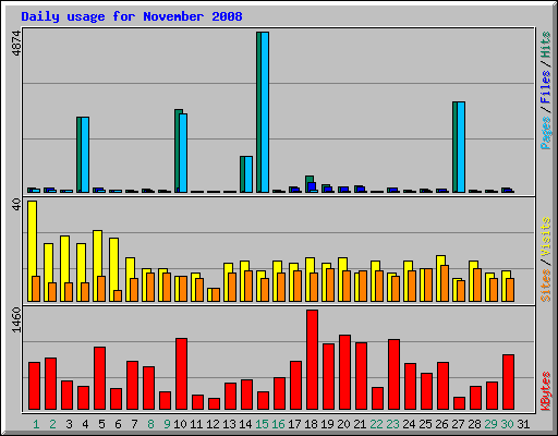 Daily usage for November 2008