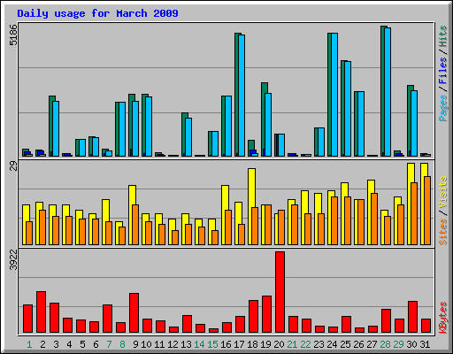 Daily usage for March 2009