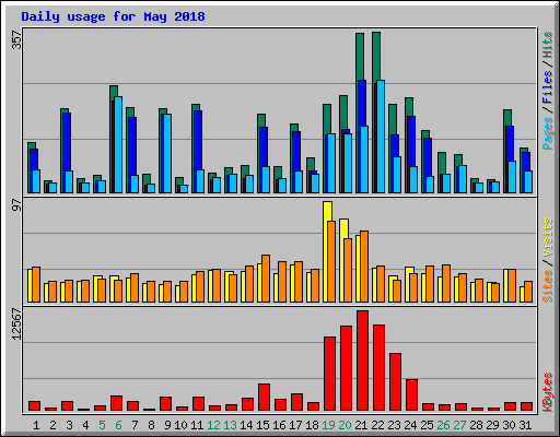 Daily usage for May 2018