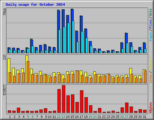 Daily usage for October 2024