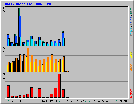 Daily usage for June 2025