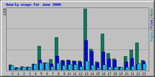 Hourly usage for June 2008