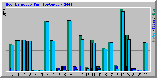 Hourly usage for September 2008