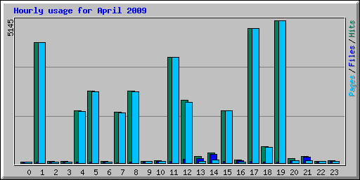 Hourly usage for April 2009